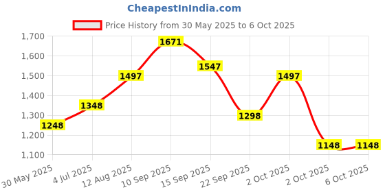 firstcry.com fab n funky Tricycle With Parental Push Handle - Green fab n funky Price History Graph from 30 May 2025 to 6 Oct 2025