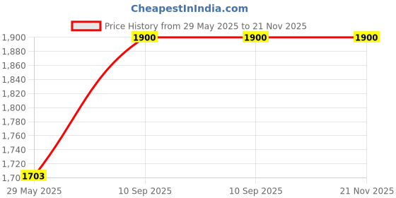 firstcry.com fab n funky Tricycle with Parental Push Handle, Non Slip Pedals, Easy Grip Handles, Safety harness, Foldable Footrest & Storage Basket - Orange fab n funky Price History Graph from 29 May 2025 to 21 Nov 2025