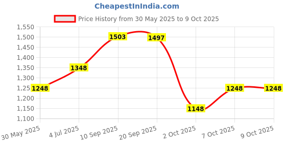 firstcry.com fab n funky Tricycle With Parental Push Handle - Sea Green fab n funky Price History Graph from 30 May 2025 to 8 Oct 2025
