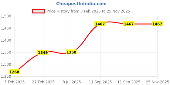 firstcry.com fab n funky Trolley Backpack with Space Theme Print Blue - 16 Inches fab n funky Price History Graph from 3 Feb 2025 to 24 Nov 2025