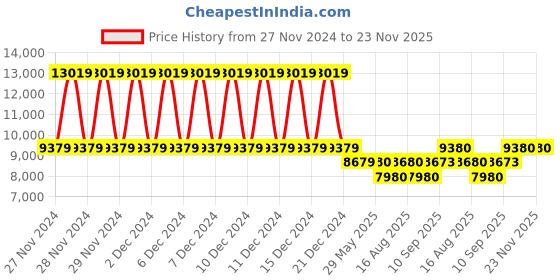 firstcry.com fab n funky Truck Theme Storage Shelve with 10 Containers - White fab n funky Price History Graph from 27 Nov 2024 to 23 Nov 2025