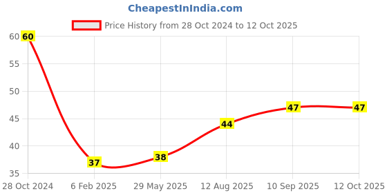 firstcry.com fab n funky Turtle Shaped Soap Case - Green fab n funky Price History Graph from 28 Oct 2024 to 12 Oct 2025