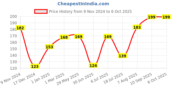 firstcry.com fab n funky Twin Handle Mug Green - 260 ml fab n funky Price History Graph from 9 Nov 2024 to 6 Oct 2025