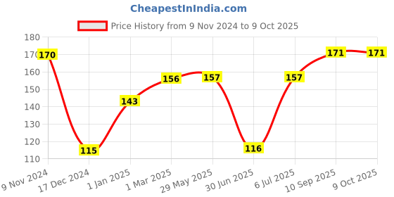firstcry.com fab n funky Twin Handle Sipper Bottle Green - 250 ml fab n funky Price History Graph from 9 Nov 2024 to 9 Oct 2025