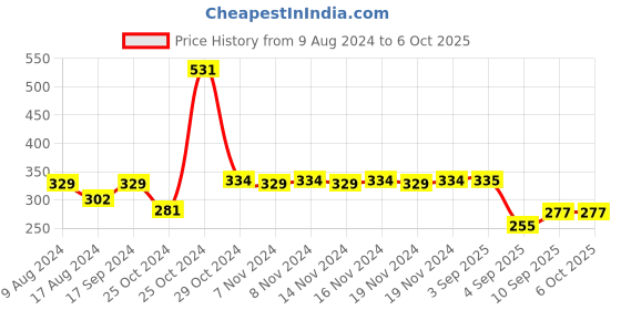 firstcry.com fab n funky Twin Handle Sipper Bottle Green - 400 ml pack of 2 fab n funky Price History Graph from 9 Aug 2024 to 5 Oct 2025