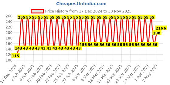 firstcry.com fab n funky Twin Handle Sipper Bottle Pink - 250 ml fab n funky Price History Graph from 17 Dec 2024 to 30 Nov 2025