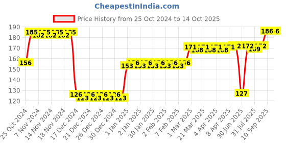 firstcry.com fab n funky Twin Handle Sipper Bottle With Straw - Yellow fab n funky Price History Graph from 25 Oct 2024 to 14 Oct 2025