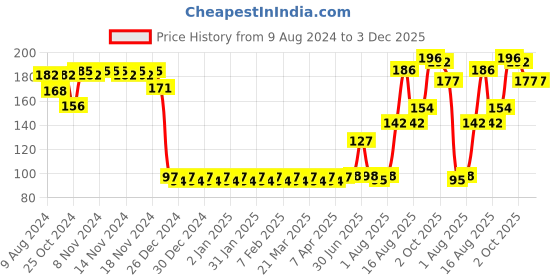 firstcry.com fab n funky Twin Handle Sipper Cup Bunny Design Pink White - 320 ml fab n funky Price History Graph from 9 Aug 2024 to 3 Dec 2025