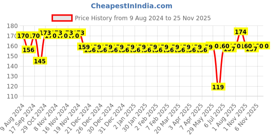 firstcry.com fab n funky Twin Handle Sipper Cup  Purple - 250 ml fab n funky Price History Graph from 9 Aug 2024 to 24 Nov 2025