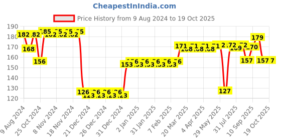 firstcry.com fab n funky Twin Handle Straw Sipper Blue - 400 ml fab n funky Price History Graph from 9 Aug 2024 to 18 Oct 2025