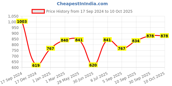 firstcry.com fab n funky Two Compartmented Bowl With Detachable Straw - Green fab n funky Price History Graph from 17 Sep 2024 to 10 Oct 2025