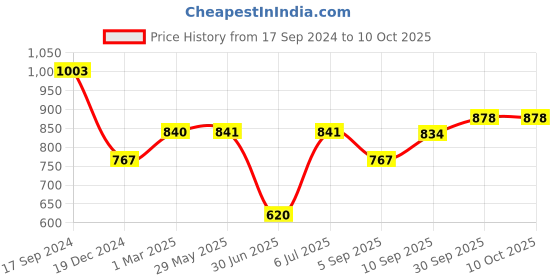 firstcry.com fab n funky Two Compartmented Bowl With Detachable Straw - Pink fab n funky Price History Graph from 17 Sep 2024 to 9 Oct 2025