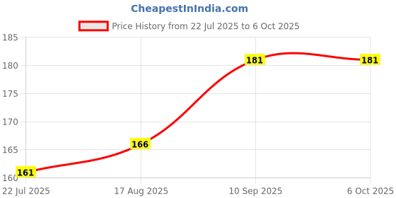 firstcry.com fab n funky U Shape Edge Guard 2 Metres Thick Edge Protector for Sharp Corners baby proofing fab n funky Price History Graph from 22 Jul 2025 to 6 Oct 2025