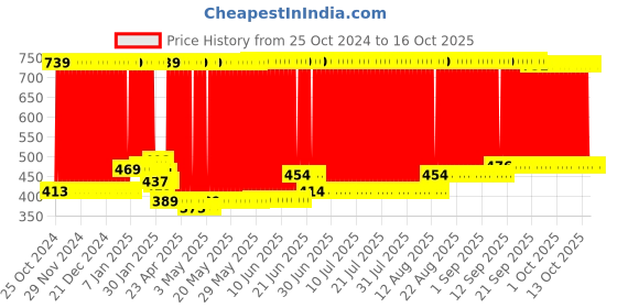 firstcry.com fab n funky U Shape Hammock Animal Print - Pink fab n funky Price History Graph from 25 Oct 2024 to 16 Oct 2025