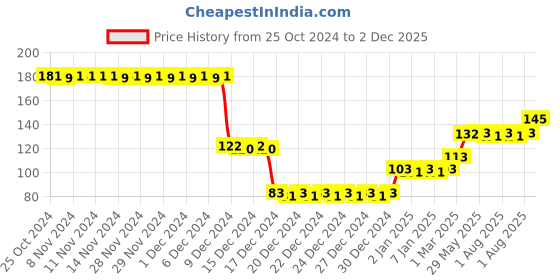 firstcry.com fab n funky U - Shape Toothbrush - Blue fab n funky Price History Graph from 25 Oct 2024 to 2 Dec 2025