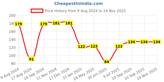 firstcry.com fab n funky U - Shape Toothbrush - Blue fab n funky Price History Graph from 9 Aug 2024 to 24 Nov 2025