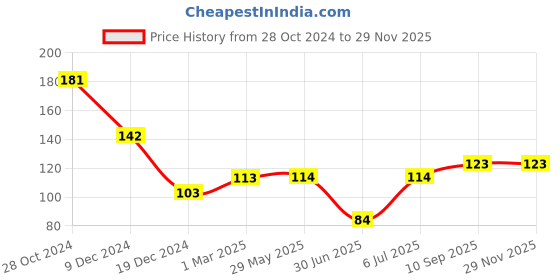 firstcry.com fab n funky U - Shape Toothbrush - Blue fab n funky Price History Graph from 28 Oct 2024 to 28 Nov 2025