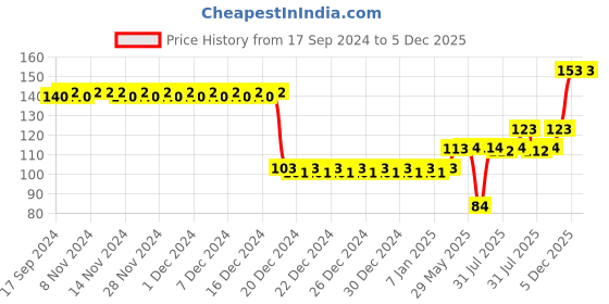 firstcry.com fab n funky U  Shape Toothbrush - Pink fab n funky Price History Graph from 17 Sep 2024 to 5 Dec 2025
