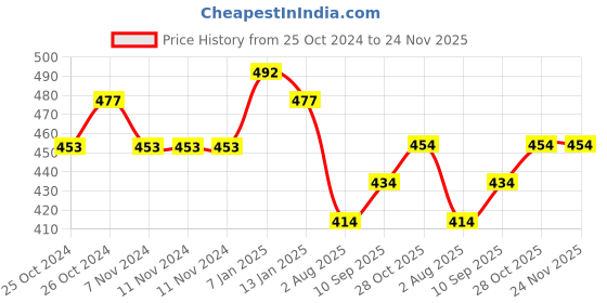 firstcry.com fab n funky U Shaped Hammock Animal Print - Pink fab n funky Price History Graph from 25 Oct 2024 to 24 Nov 2025