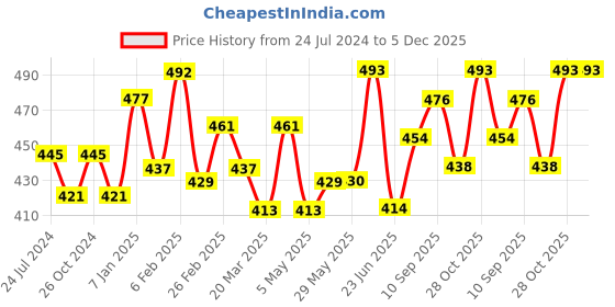 firstcry.com fab n funky U Shaped Hammock Animal Print - Sea Green fab n funky Price History Graph from 24 Jul 2024 to 4 Dec 2025