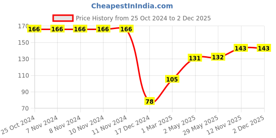 firstcry.com fab n funky Ultra Soft Bristle Cotton Toothbrush - Green fab n funky Price History Graph from 25 Oct 2024 to 2 Dec 2025