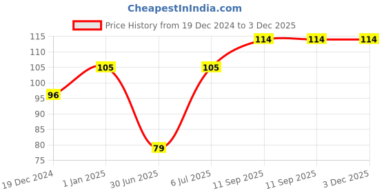 firstcry.com fab n funky Ultra Soft Bristle Cotton Toothbrush - Orange fab n funky Price History Graph from 19 Dec 2024 to 3 Dec 2025
