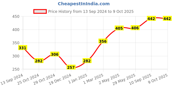 firstcry.com fab n funky Unicorn Print Battery Powered Electric Toothbrush with Soft Bristles - Blue fab n funky Price History Graph from 13 Sep 2024 to 9 Oct 2025