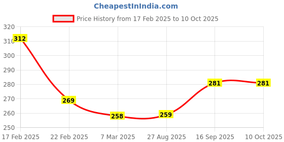 firstcry.com fab n funky Unicorn Print Leak Proof Sipper Bottle Green - 450 ml fab n funky Price History Graph from 17 Feb 2025 to 10 Oct 2025