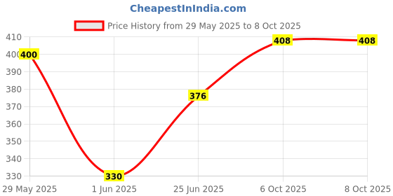 firstcry.com fab n funky Unicorn Print Pencil Box - Blue fab n funky Price History Graph from 29 May 2025 to 7 Oct 2025