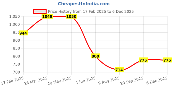 firstcry.com fab n funky Unicorn Printed Backpack Pink - Height 15 Inches fab n funky Price History Graph from 17 Feb 2025 to 5 Dec 2025