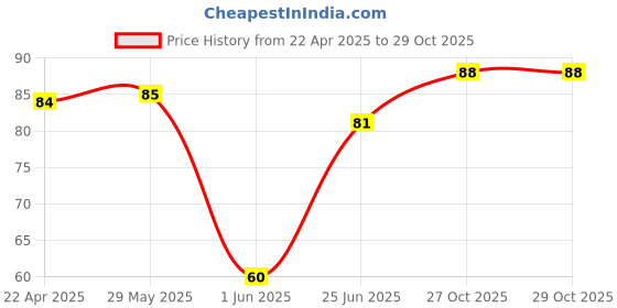 firstcry.com fab n funky Unicorn Printed Glue Stick Pack Of 2 - Pink fab n funky Price History Graph from 22 Apr 2025 to 29 Oct 2025