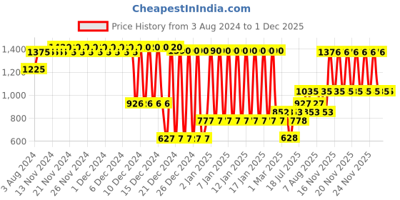 firstcry.com fab n funky Unicorn Shaped Bamboo Wooden 2 Compartment Section Plate with Spoon - Pink fab n funky Price History Graph from 3 Aug 2024 to 30 Nov 2025