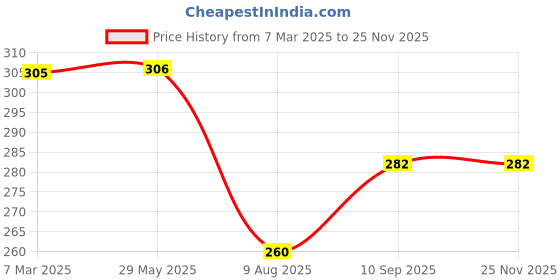 firstcry.com fab n funky Unicorn Themed BPA free Bento Lunch Box -Pink fab n funky Price History Graph from 7 Mar 2025 to 24 Nov 2025