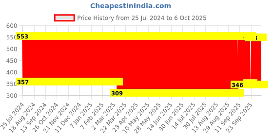 firstcry.com fab n funky Veggy On Wheels Friction Powered Toy Set of 4 Product (Color & Print May Vary) fab n funky Price History Graph from 25 Jul 2024 to 5 Oct 2025