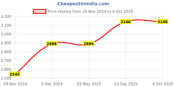 firstcry.com fab n funky Vehicle Printed Folding Cradle with Mosquito Net & Wheels - Grey fab n funky Price History Graph from 29 Nov 2024 to 6 Oct 2025