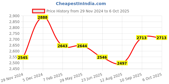 firstcry.com fab n funky Vehicle Printed Folding Cradle with Mosquito Net & Wheels - Pink fab n funky Price History Graph from 29 Nov 2024 to 5 Oct 2025