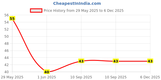 firstcry.com fab n funky Vneeds Eraser Pack of 4 - Multicolor fab n funky Price History Graph from 29 May 2025 to 4 Dec 2025