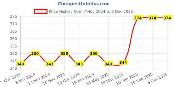 firstcry.com fab n funky Water Bottle Red - 600 ml fab n funky Price History Graph from 7 Nov 2024 to 3 Dec 2025