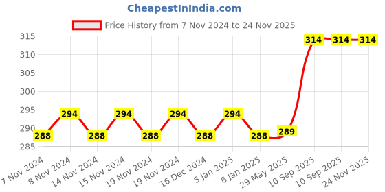 firstcry.com fab n funky Water Bottle with Flip Open Cap Blue - 520 ml fab n funky Price History Graph from 7 Nov 2024 to 24 Nov 2025
