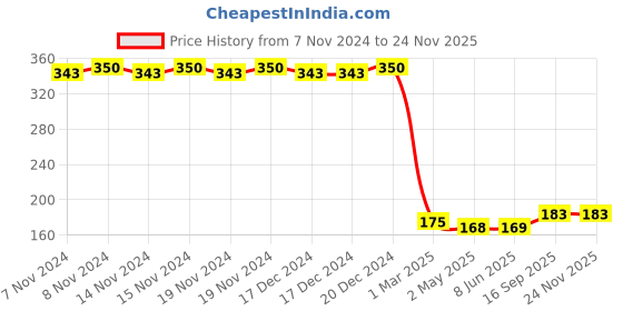 firstcry.com fab n funky Water Bottle with Pop Up Spout Dark Grey - 600 ml fab n funky Price History Graph from 7 Nov 2024 to 23 Nov 2025