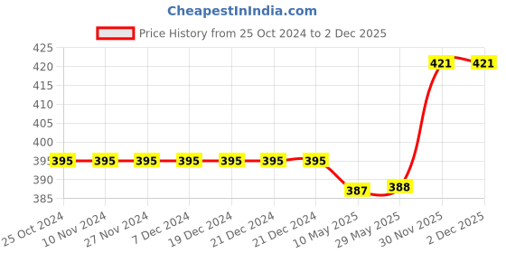 firstcry.com fab n funky Water Bottle with Push Button Cap Orange - 600 ml fab n funky Price History Graph from 25 Oct 2024 to 2 Dec 2025
