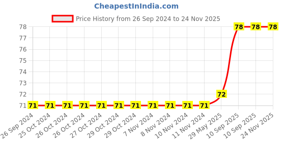 firstcry.com fab n funky Watermelon Shape Bath Sponge - Red fab n funky Price History Graph from 26 Sep 2024 to 23 Nov 2025