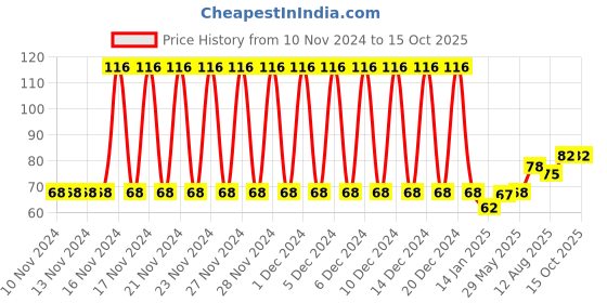firstcry.com fab n funky Watermelon Shaped Bath Loofah - Red & Black fab n funky Price History Graph from 10 Nov 2024 to 15 Oct 2025