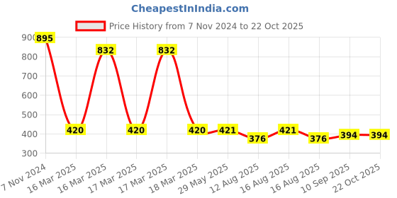 firstcry.com fab n funky Waterproof And Collapsible Printed Cotton Laundry Bag Cum Storage Bag Round - Yellow fab n funky Price History Graph from 7 Nov 2024 to 21 Oct 2025