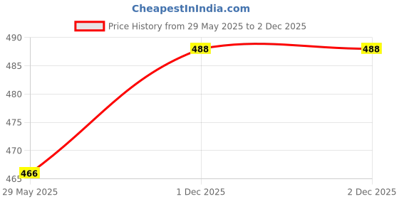 firstcry.com fab n funky Waterproof And Collapsible Printed Cotton Laundry Bag cum Storage Bag - Yellow & White fab n funky Price History Graph from 29 May 2025 to 2 Dec 2025