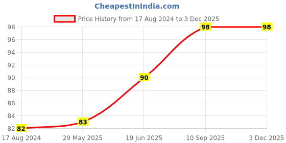 firstcry.com fab n funky Whale Shaped Soap Holder -Blue fab n funky Price History Graph from 17 Aug 2024 to 1 Dec 2025