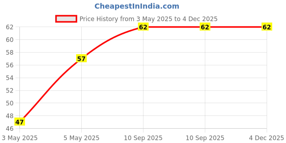 firstcry.com fab n funky Whale Shaped Soap Holder -Blue fab n funky Price History Graph from 3 May 2025 to 4 Dec 2025