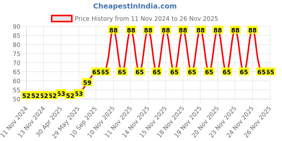 firstcry.com fab n funky Whale Shaped Soap Holder -Navy Blue fab n funky Price History Graph from 11 Nov 2024 to 26 Nov 2025