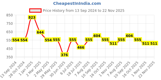 firstcry.com fab n funky Wheat Straw Feeding Set - Blue fab n funky Price History Graph from 13 Sep 2024 to 22 Nov 2025