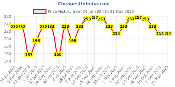 firstcry.com fab n funky Wheat Straw Feeding Set Pack of 7 - Light Blue fab n funky Price History Graph from 24 Jul 2024 to 21 Nov 2025